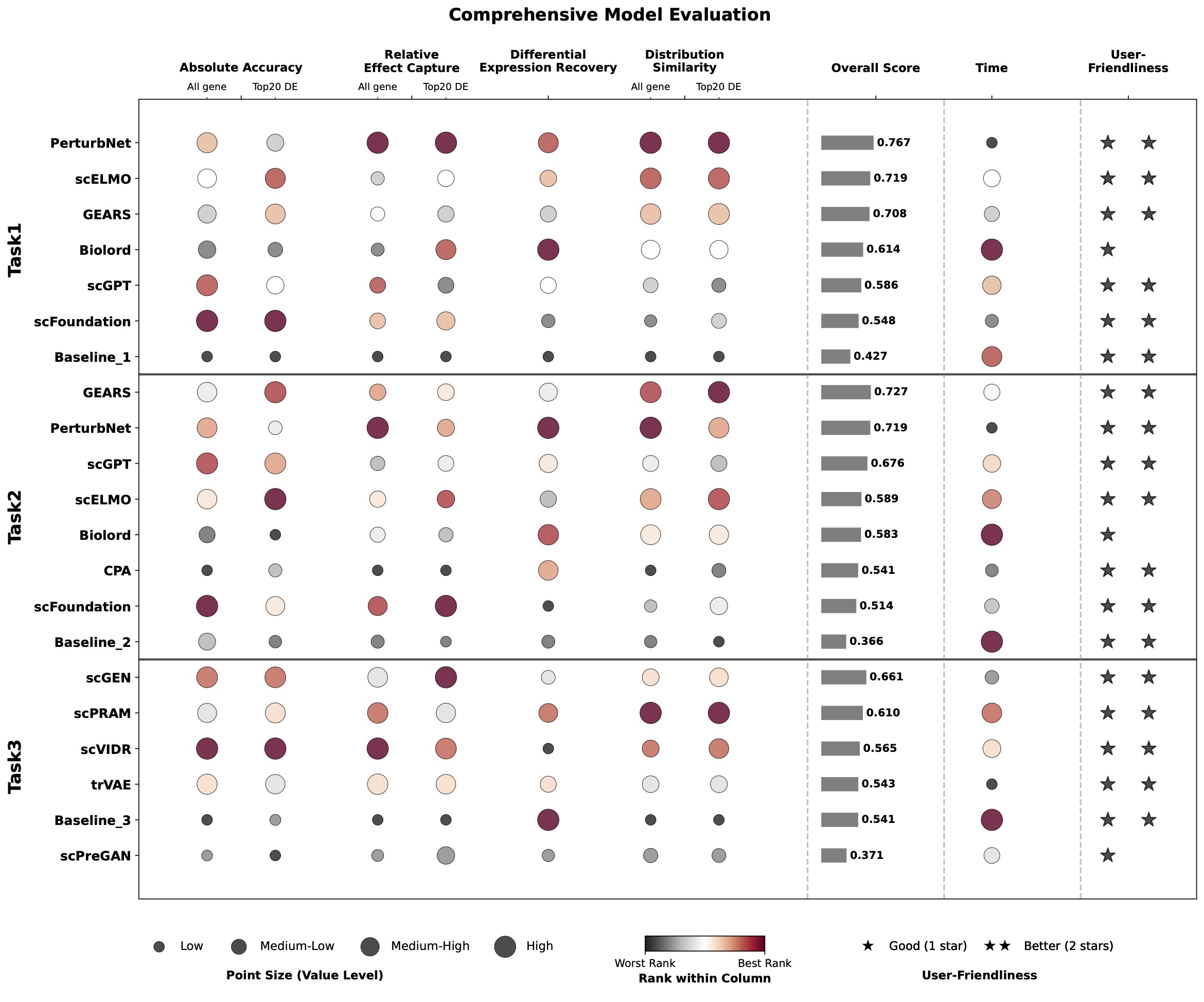 Figure 5: Summary Results